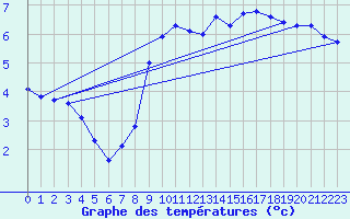 Courbe de tempratures pour Lans-en-Vercors - Les Allires (38)