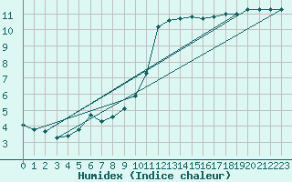 Courbe de l'humidex pour Trgueux (22)