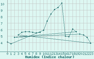 Courbe de l'humidex pour Sgur-le-Chteau (19)