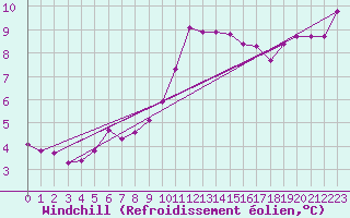 Courbe du refroidissement olien pour Trgueux (22)