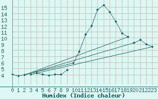 Courbe de l'humidex pour Bridel (Lu)