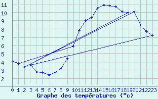 Courbe de tempratures pour Laegern