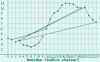 Courbe de l'humidex pour Laegern