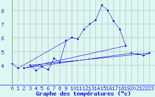 Courbe de tempratures pour Weissfluhjoch