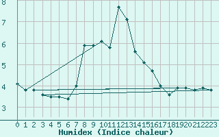 Courbe de l'humidex pour S. Giovanni Teatino