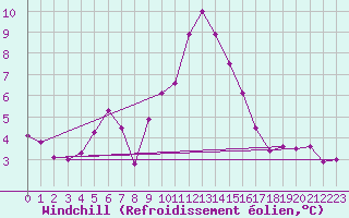 Courbe du refroidissement olien pour La Molina