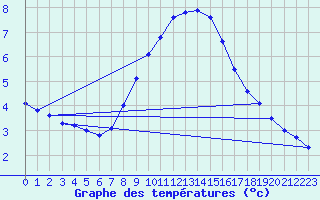 Courbe de tempratures pour Monte Terminillo