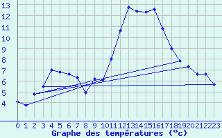 Courbe de tempratures pour Rochegude (26)