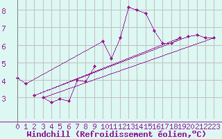 Courbe du refroidissement olien pour High Wicombe Hqstc