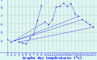 Courbe de tempratures pour Drogden