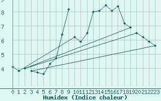 Courbe de l'humidex pour Drogden