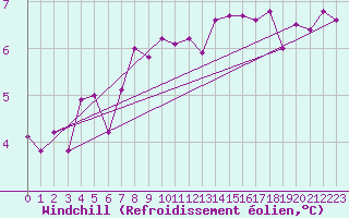 Courbe du refroidissement olien pour Giessen