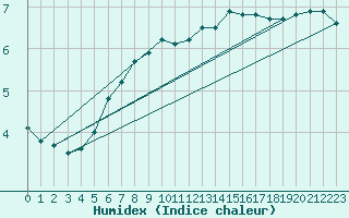 Courbe de l'humidex pour Lige Bierset (Be)