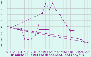 Courbe du refroidissement olien pour Lublin Radawiec