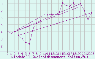 Courbe du refroidissement olien pour Thorney Island