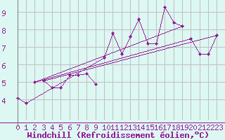 Courbe du refroidissement olien pour Glasgow (UK)