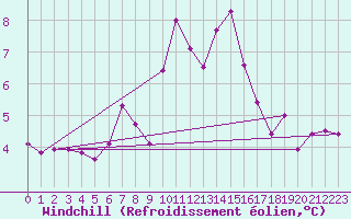 Courbe du refroidissement olien pour Disentis