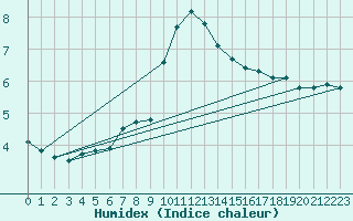 Courbe de l'humidex pour Sjenica