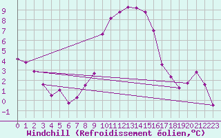 Courbe du refroidissement olien pour Les Eplatures - La Chaux-de-Fonds (Sw)