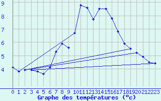 Courbe de tempratures pour Disentis