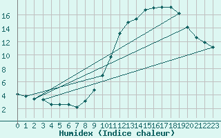 Courbe de l'humidex pour Lemberg (57)