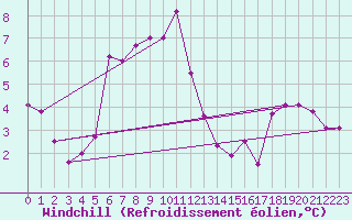 Courbe du refroidissement olien pour Leconfield