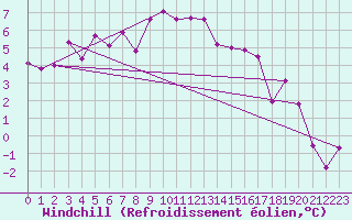 Courbe du refroidissement olien pour Zamosc