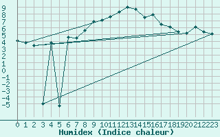 Courbe de l'humidex pour Guetsch