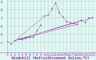 Courbe du refroidissement olien pour Manston (UK)