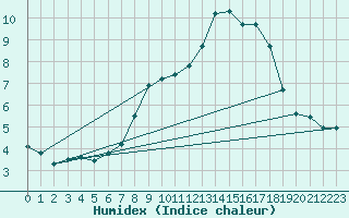 Courbe de l'humidex pour Vernouillet (78)