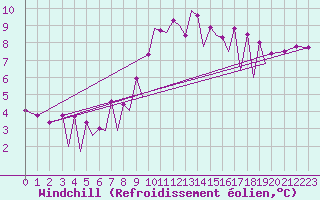 Courbe du refroidissement olien pour Zielona Gora