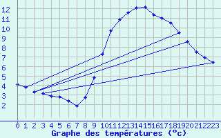 Courbe de tempratures pour Le Mesnil-Esnard (76)