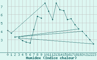 Courbe de l'humidex pour La Dle (Sw)