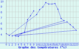 Courbe de tempratures pour Patscherkofel