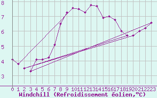 Courbe du refroidissement olien pour Crosby