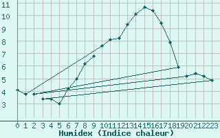 Courbe de l'humidex pour Oedum