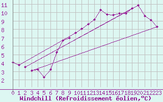 Courbe du refroidissement olien pour Capel Curig