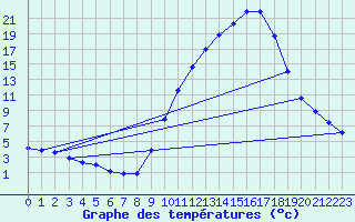 Courbe de tempratures pour Grenoble/agglo Le Versoud (38)