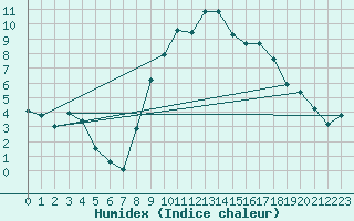 Courbe de l'humidex pour Crosby
