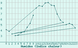 Courbe de l'humidex pour Fichtelberg