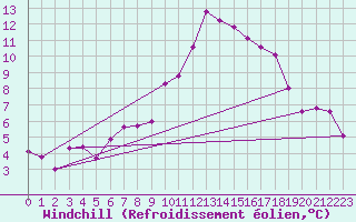 Courbe du refroidissement olien pour Kuemmersruck