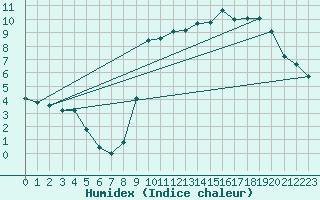 Courbe de l'humidex pour Eu (76)