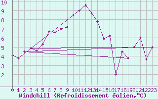 Courbe du refroidissement olien pour le bateau LF7I