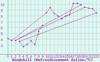 Courbe du refroidissement olien pour Aytr-Plage (17)