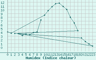 Courbe de l'humidex pour Vals