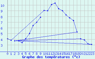 Courbe de tempratures pour Fagernes Leirin