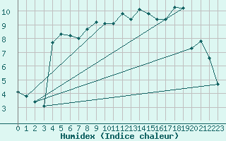 Courbe de l'humidex pour Le Touquet (62)