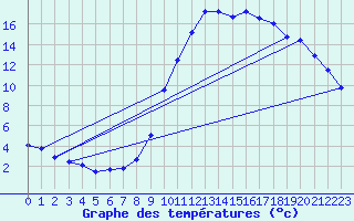 Courbe de tempratures pour Luchon (31)
