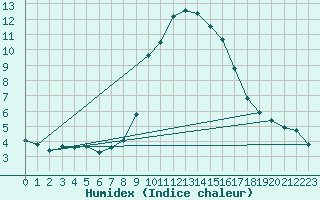 Courbe de l'humidex pour Grasque (13)