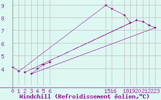 Courbe du refroidissement olien pour Rmering-ls-Puttelange (57)